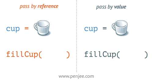 pass-by-reference-vs-pass-by-value-animation.gif (500×270)