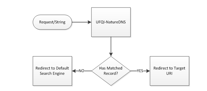 support-NatureDNS-in-browser-1