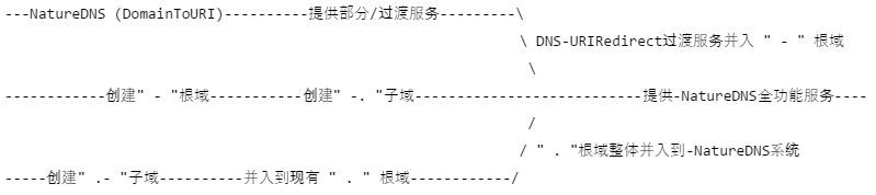 naturedns technical routing