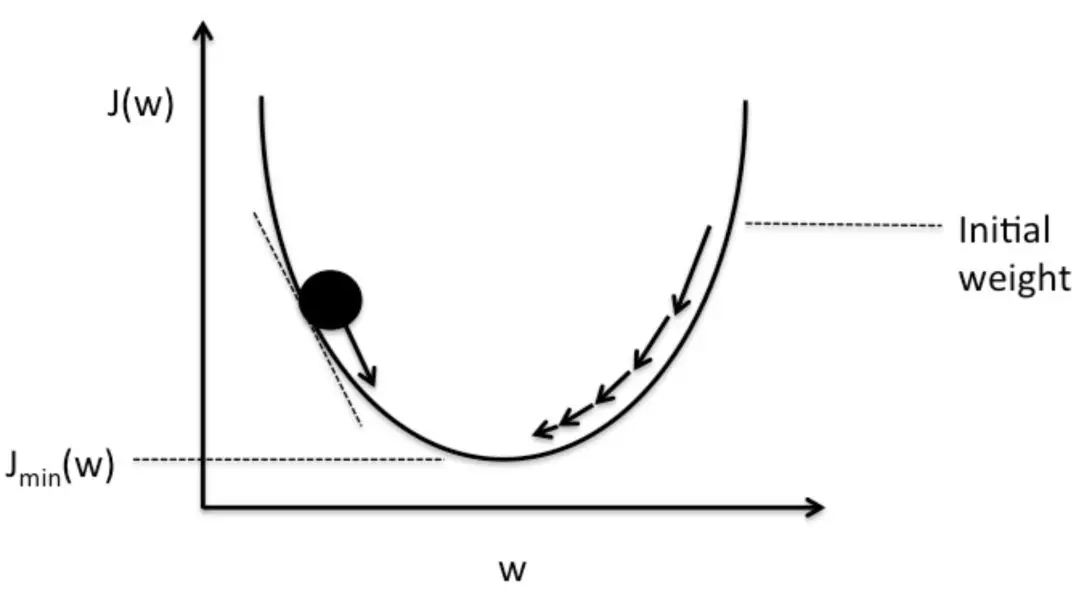 图11 代价函数J的梯度下降方法[16].webp
