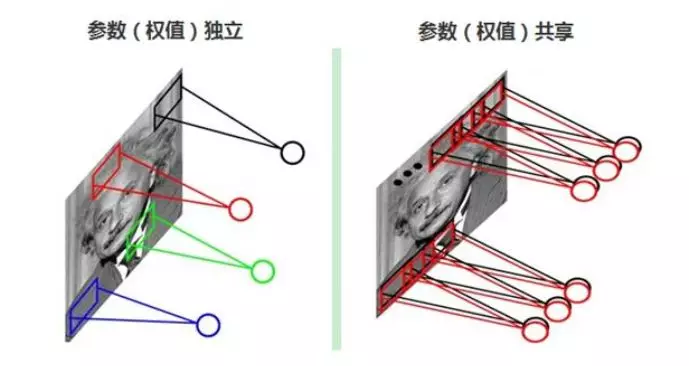 图9 权值共享.webp