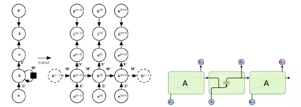 图12 RNN时间展开 RNN简化模型.webp