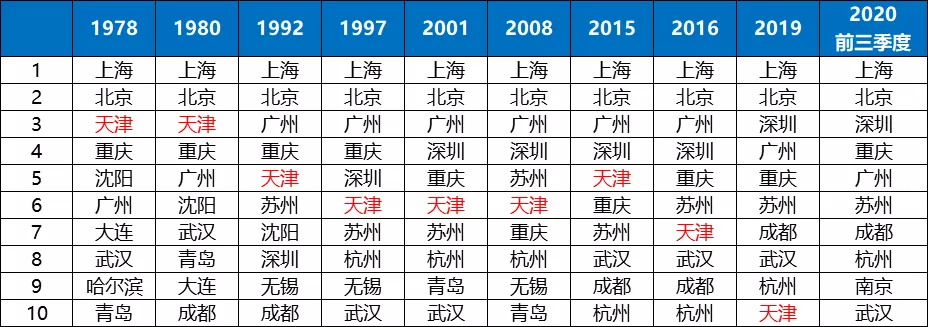 中国城市版图变更：2020北方将只剩一座TOP10城市