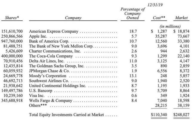 美国股神沃伦巴菲特致股东公开信--2020年-3