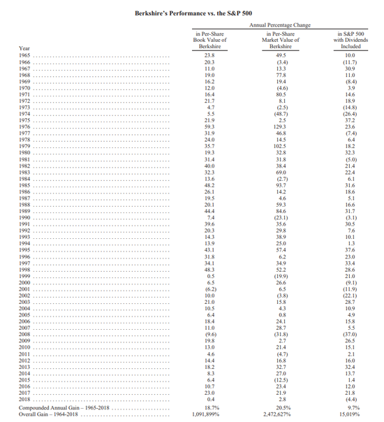 美国股神沃伦巴菲特致股东公开信--2019年