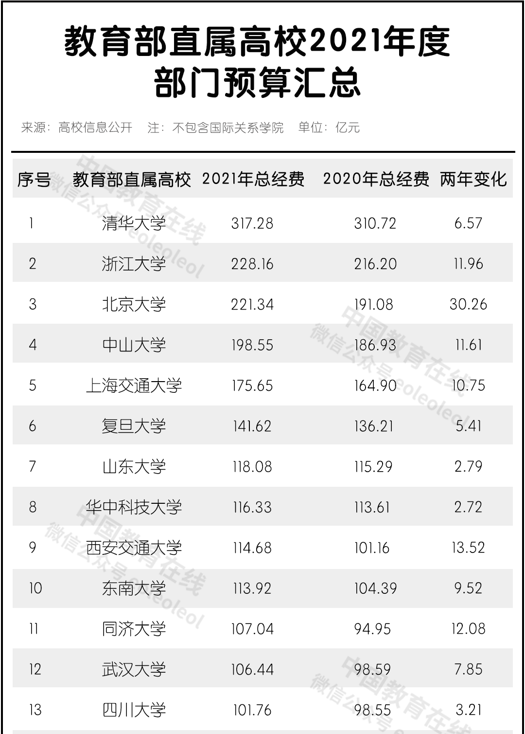 清华大学数百亿经费到底是谁给的？
