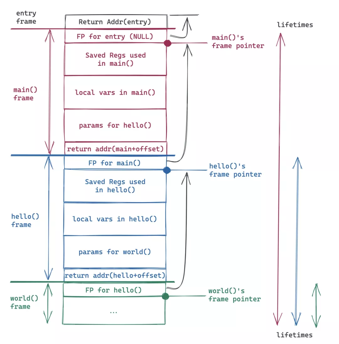 透过 Rust 探索系统的本原-7：内存管理