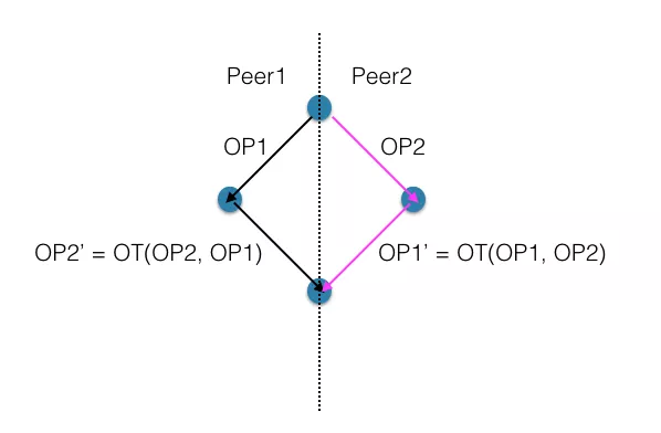 想象力，工程方法以及取舍
