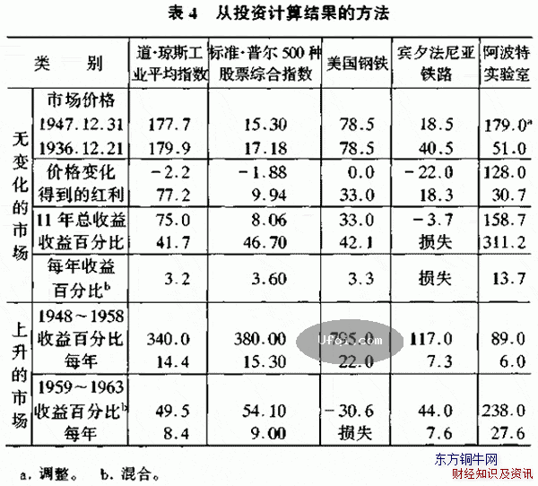 聪明的投资者 The intelligent investor-6:第二章：投资者与股市波动