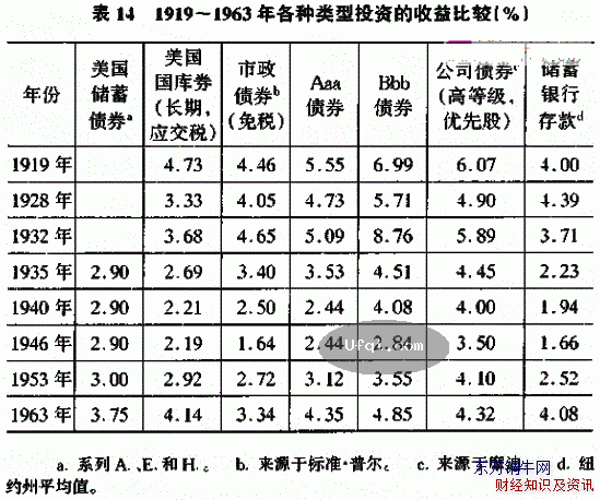 聪明的投资者 The intelligent investor-14:第五章:通用组合策略: 防御型投资者