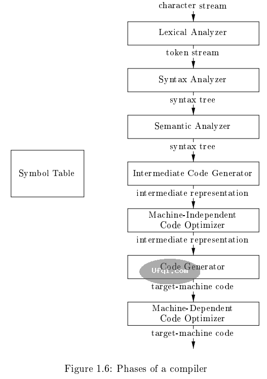 编译原理 龙书 Compiler, Dragon Book-4：第一章：引论-2
