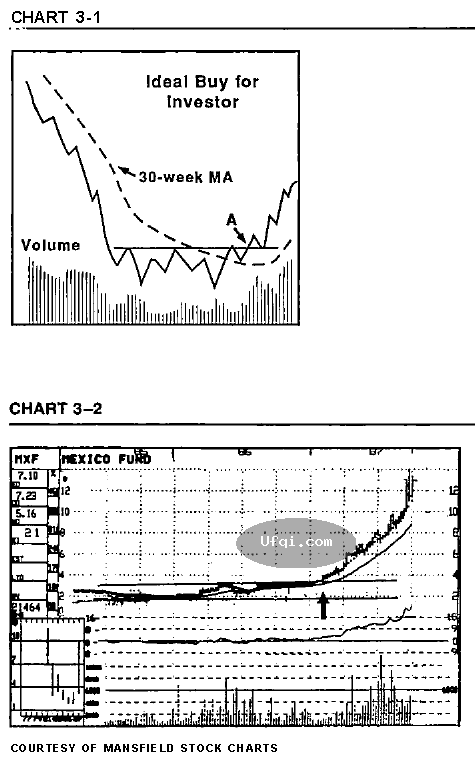 称傲牛熊市的秘密-10:股票最佳买入时期