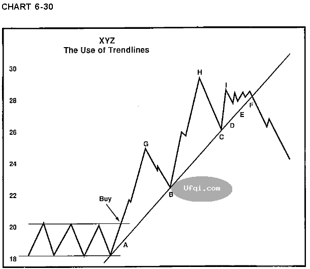 股票称傲牛市熊市的秘密-29：趋势线Trendlines