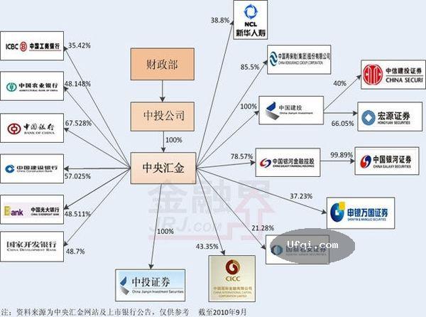 中国金融界的三金：证金公司、汇金公司、中金公司