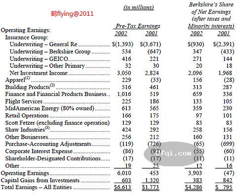 美国股神沃伦巴菲特致股东公开信--2003年-4:衍生性金融商品就像是一颗颗定时炸弹!