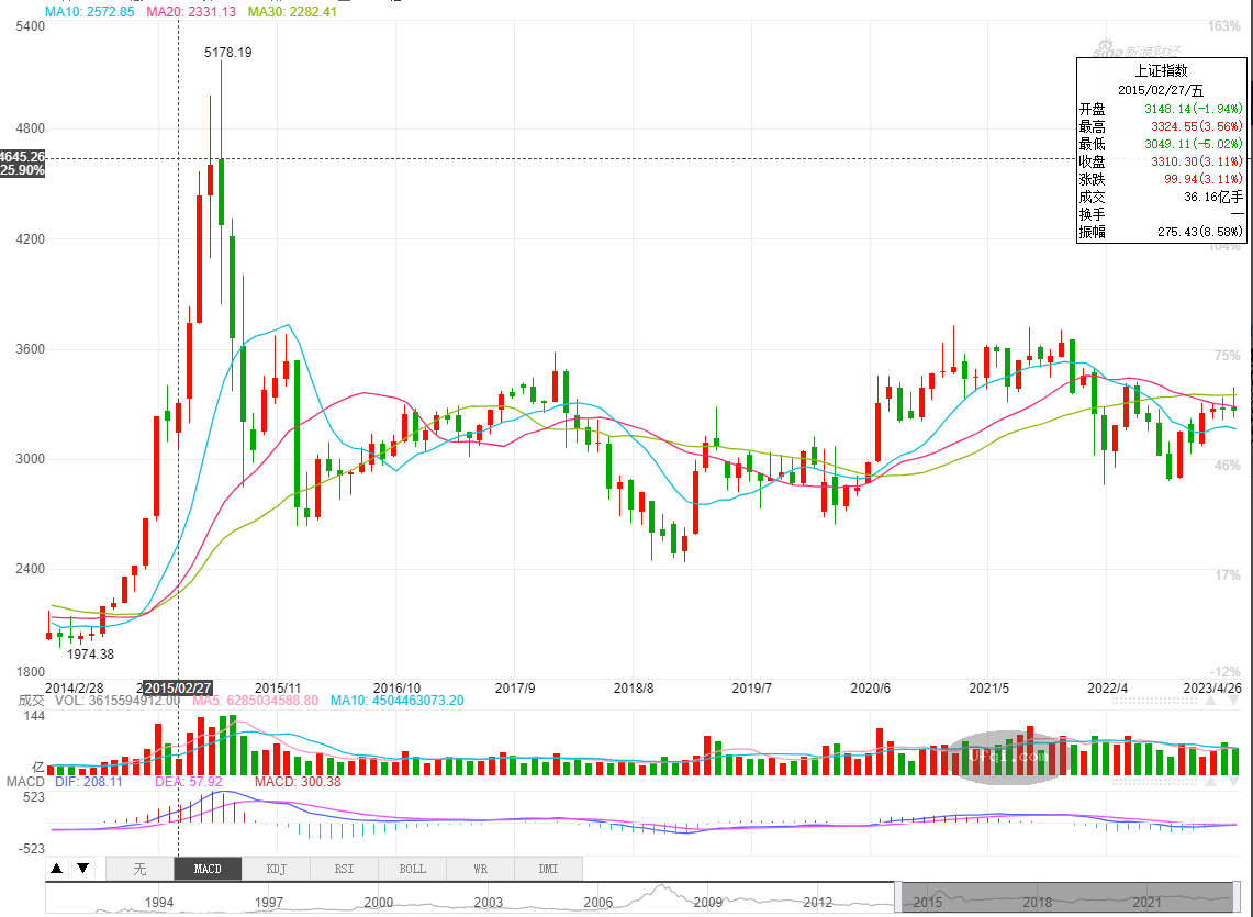 中国股市散户融资加杠杆股票投机之路