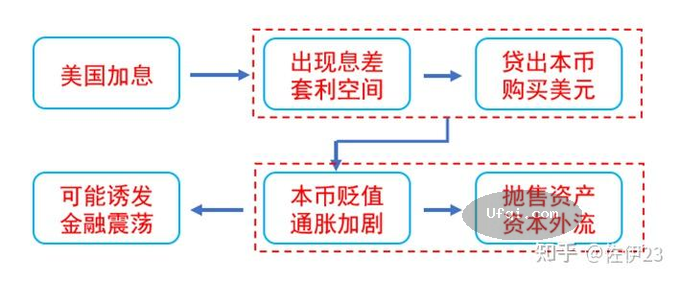2023年为什么全世界大多数国家央行都在进行利率加息而中国却在减息？