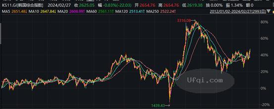 证券市场保卫3000点:韩国股市十年不涨之谜