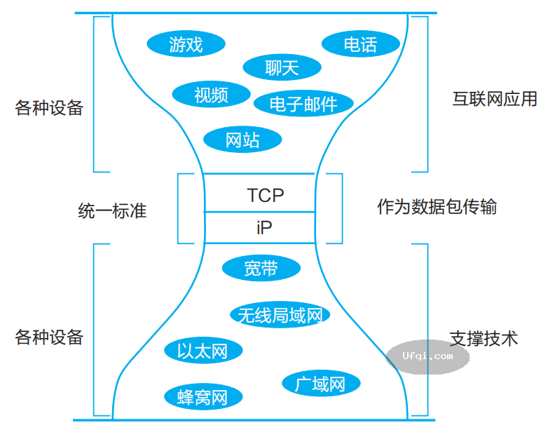互联网数据通信技术的演进历史与启示-4