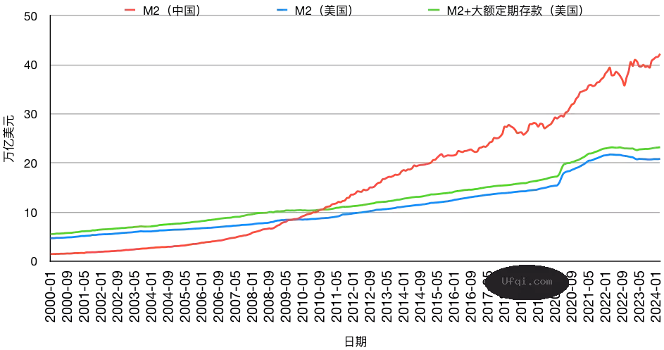 中国央行货币M2超300万亿元意味着什么?