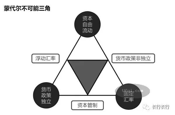 与女儿谈金融-31:国际金融:蒙代尔不可能三角