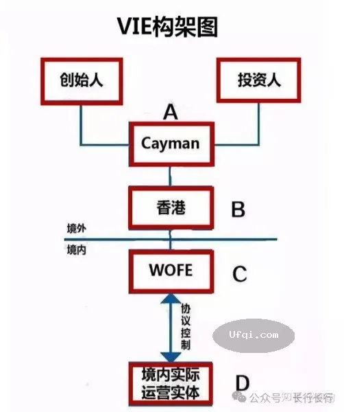 与女儿谈金融-76: VIE架构