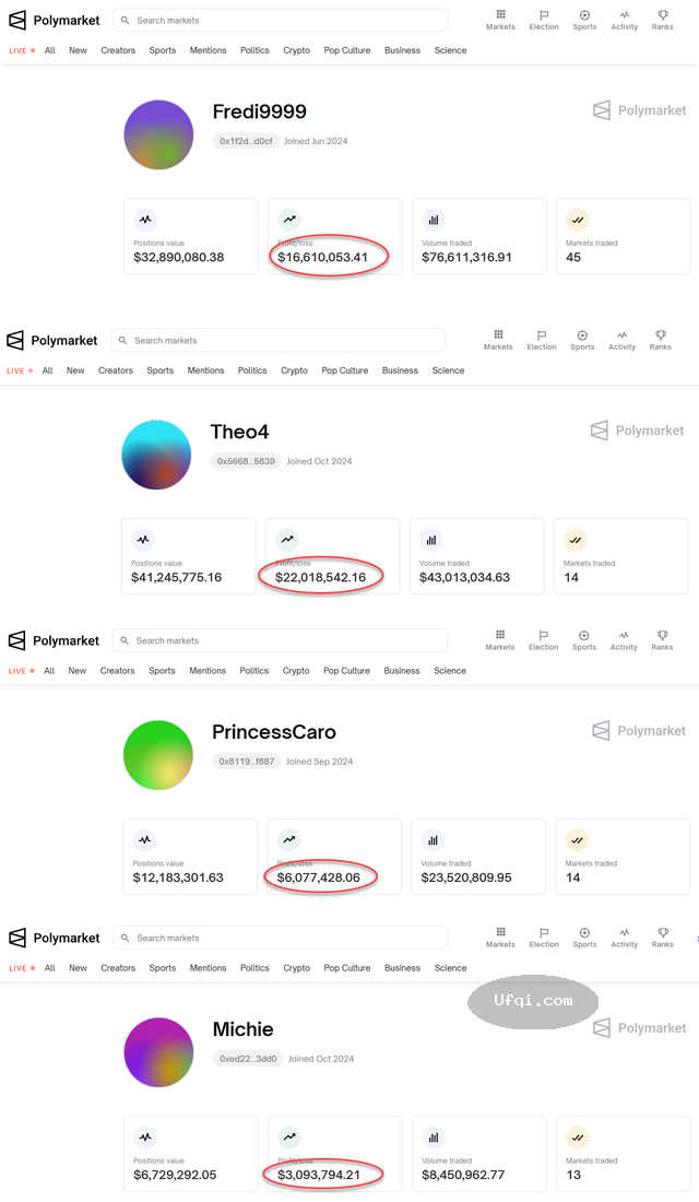 法国人Théo在博彩平台Polymarket上押注特朗普赢得2024美国总统大选