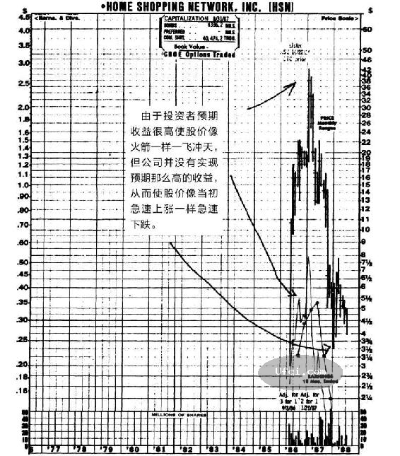 彼得林奇的成功投资-Peter Lynch: One Up on Wall Street-15: 第9章 我避而不买的股票