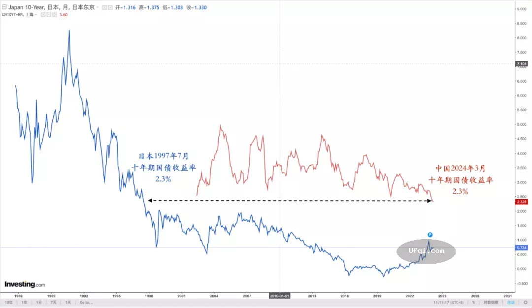 中国国债收益率创历史最低纪录