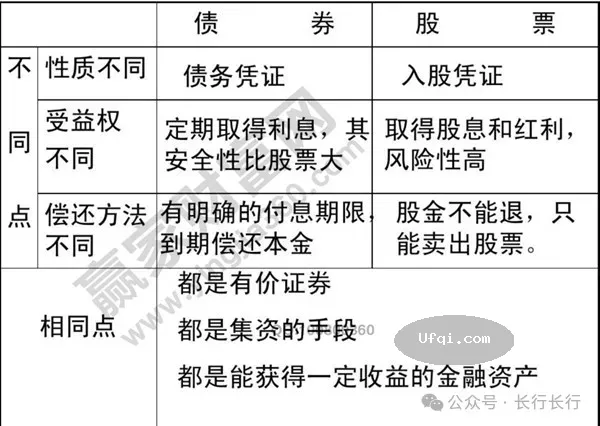 与女儿谈金融-102: 债券 vs 股票