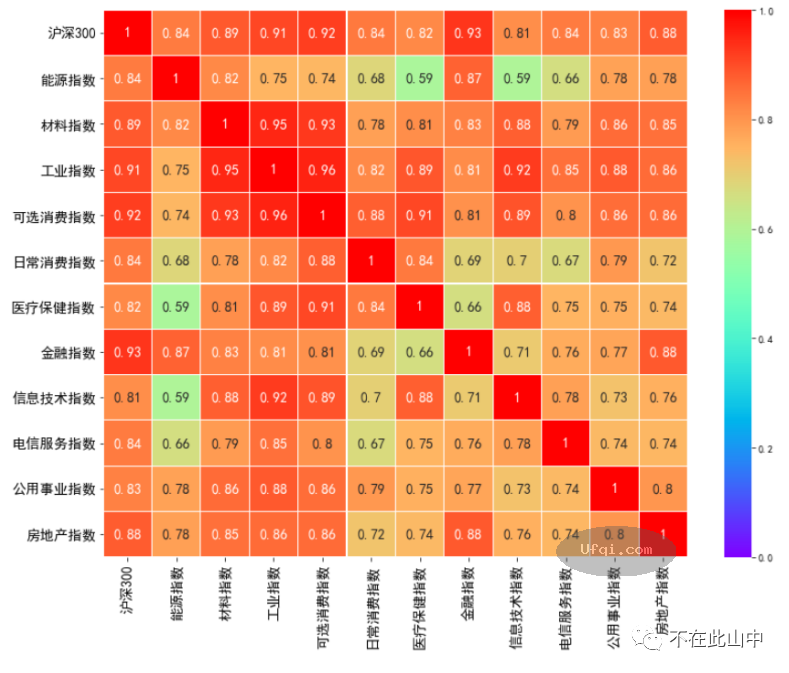 各类资产之间投资组合与指数相关性-2