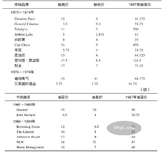 彼得林奇的成功投资-Peter Lynch: One Up on Wall Street-23: 第17章 买入和卖出的最佳时机选择