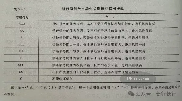 与女儿谈金融-106: 债券信用评级
