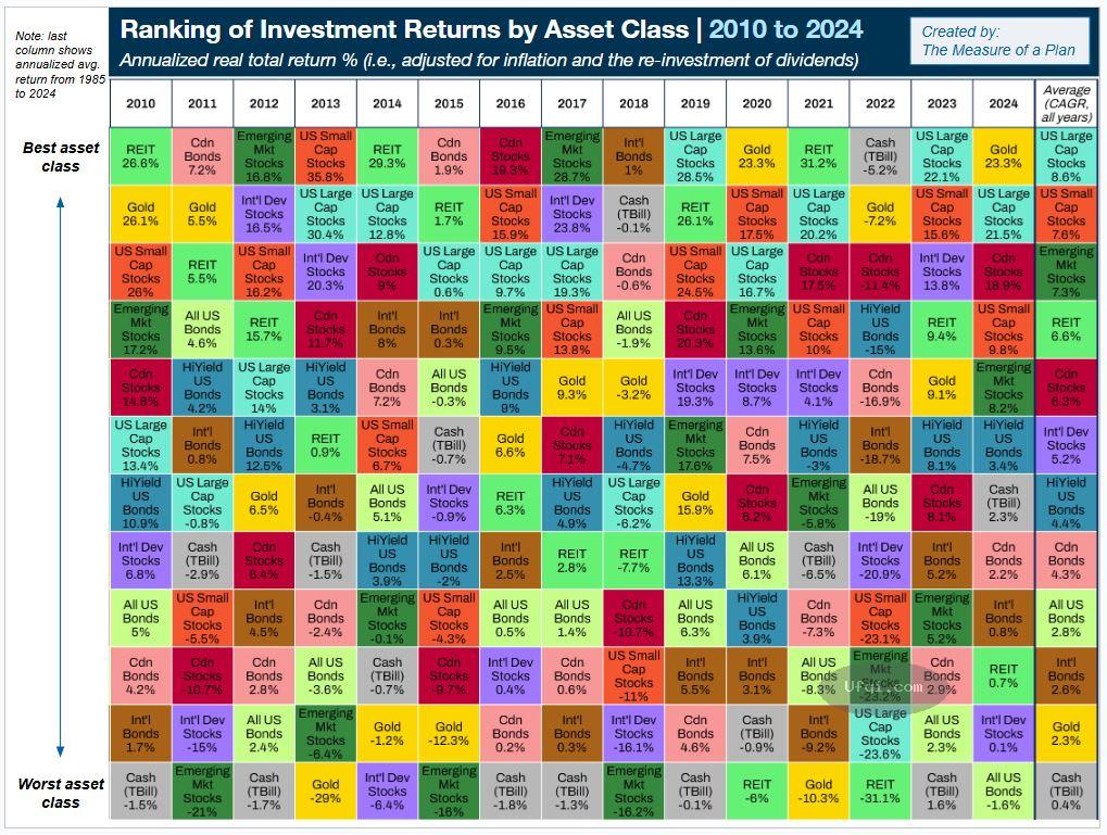 各类资产之间投资收益与指数相关性-4: Investment Returns by Asset Class: 1985~2024