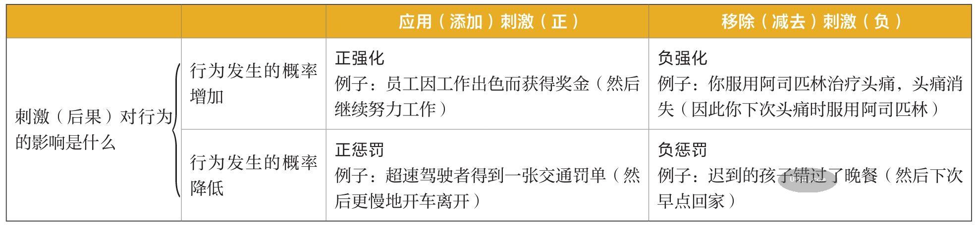津巴多普通心理学 Psychology: Core Concepts-8: 第四章 学习与人类后天发展-13