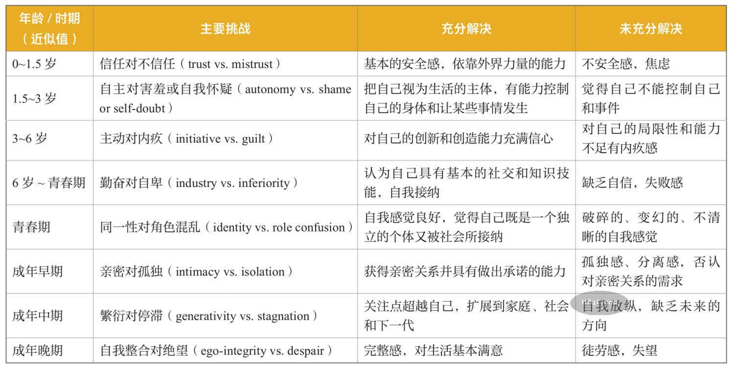 津巴多普通心理学 Psychology: Core Concepts-11: 第七章 毕生发展-9
