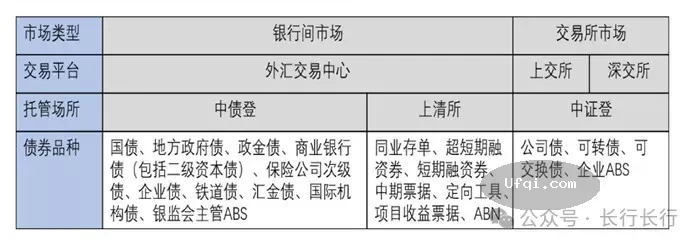 与女儿谈金融-108: 债券主管部门及种类