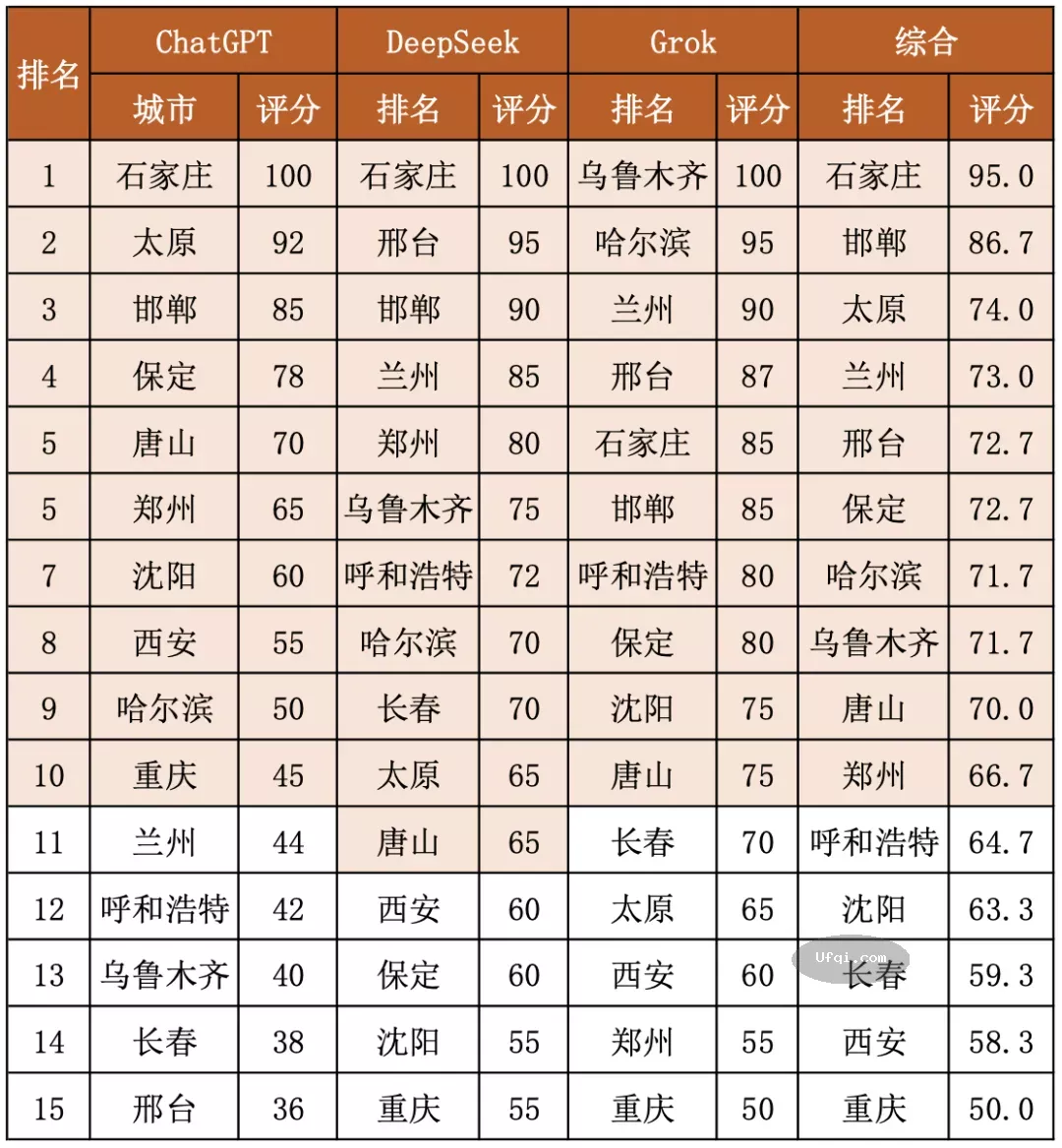 中国最差居住城市 Top 10