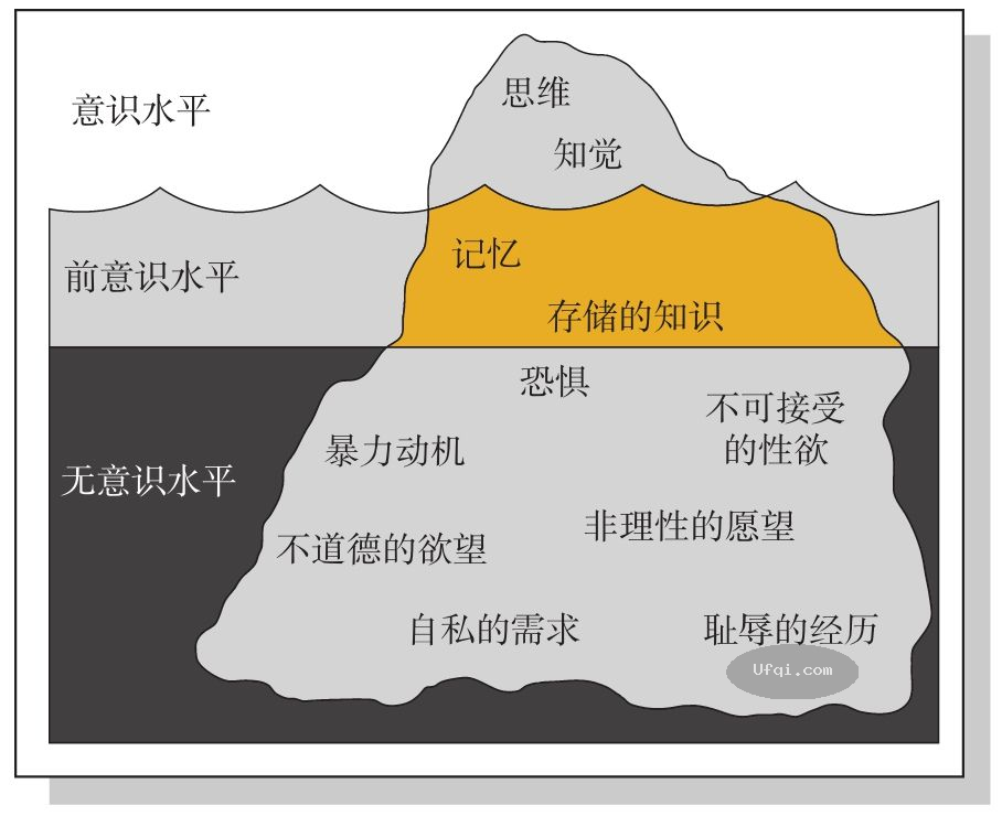 津巴多普通心理学 Psychology: Core Concepts -3: 第八章 意识状态-4