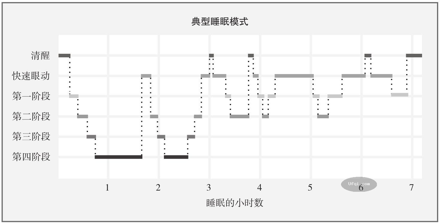 津巴多普通心理学 Psychology: Core Concepts -3: 第八章 意识状态-8: 睡眠-2