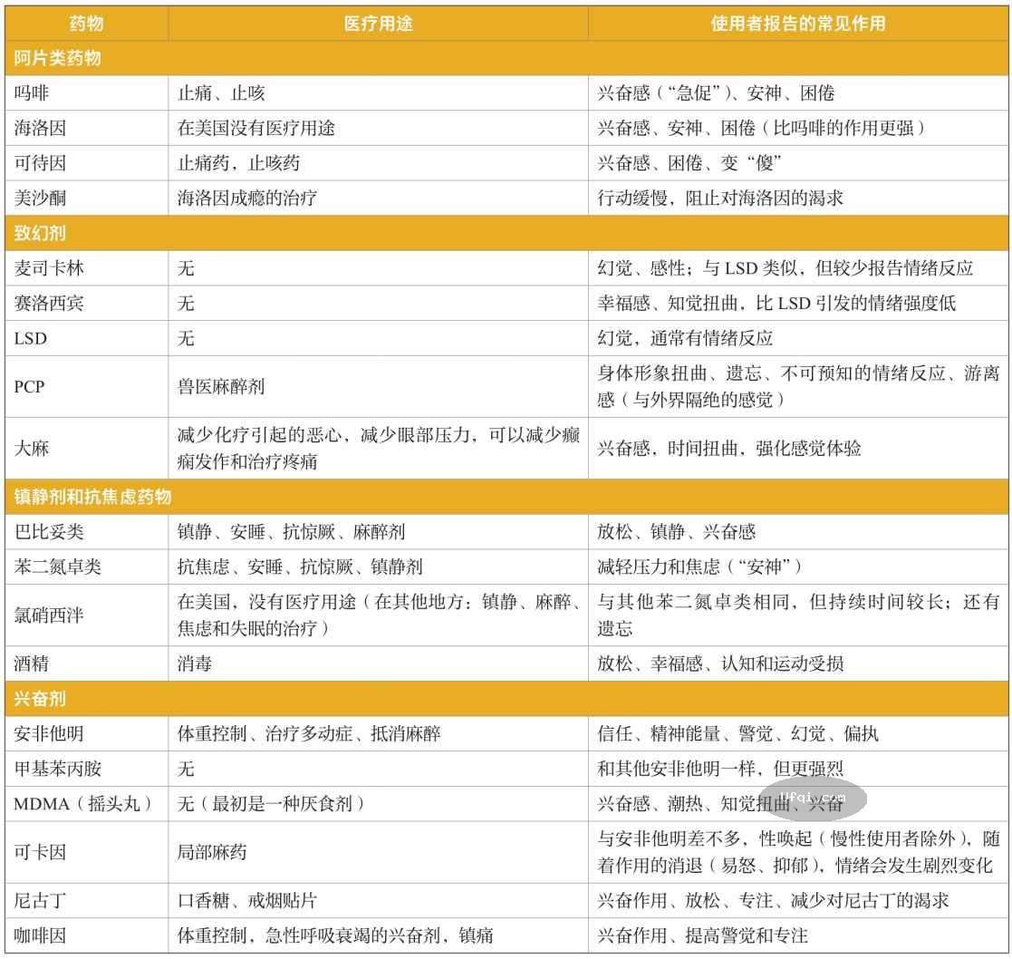 津巴多普通心理学 Psychology: Core Concepts -3: 第八章 意识状态-13: 精神药物-2