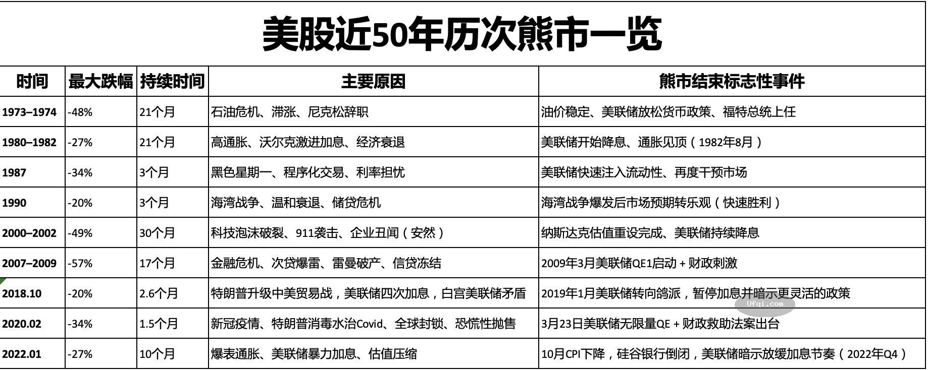 以史为鉴: 美国股票股市近50年历次熊市总结和启示