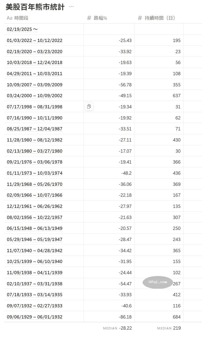 美国股票股市近百年历次熊市数据统计 1929~2025