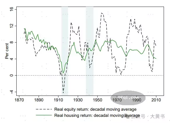145年全球发达国家大类资产投资回报率: 股票房地产及债券