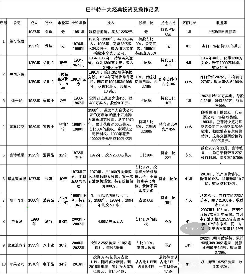 美国股神沃伦巴菲特早期财富成长: 经典投资案例