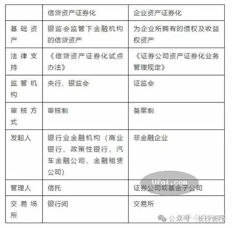 与女儿谈金融-111: 资产证券化 ABS