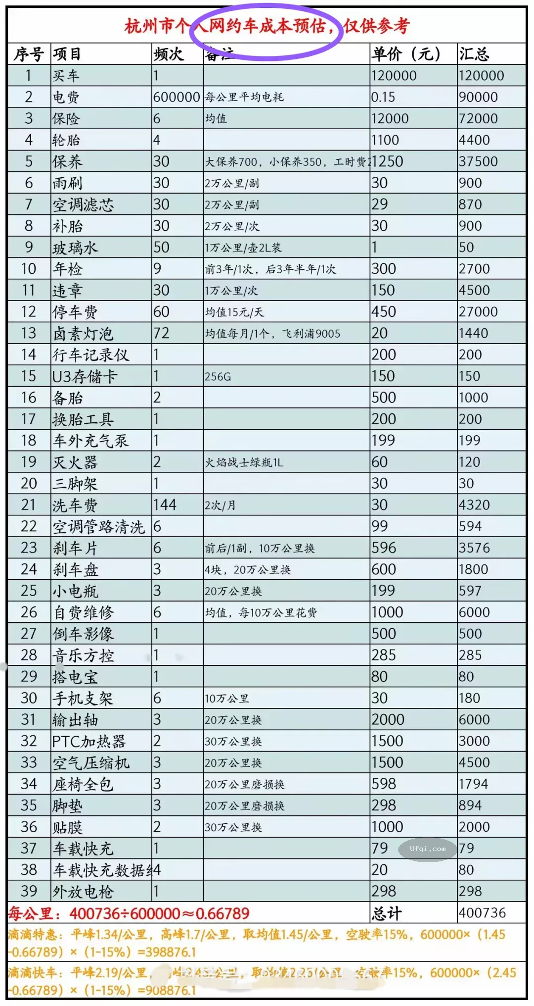 跑废一台网约车算出的运营成本贵到超乎想象