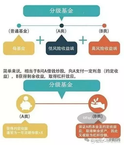 与女儿谈金融-123: 分级基金 B类