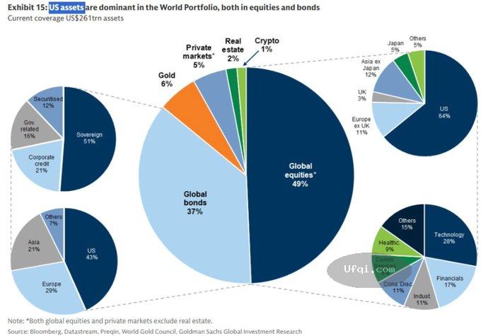 全球资产地区分布与品种分类数据-2025
