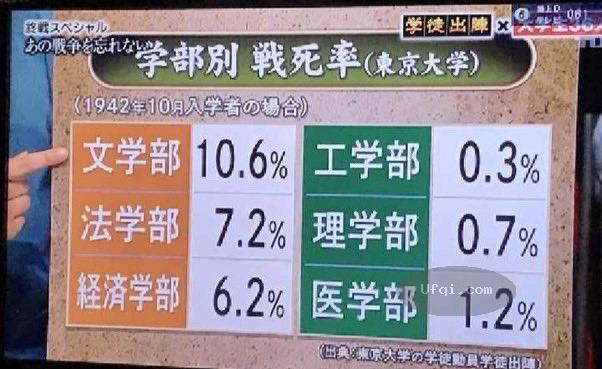 全球大学文科专业倒闭潮来了-6: 日本帝国侵略战中东京大学分专业学生战死率